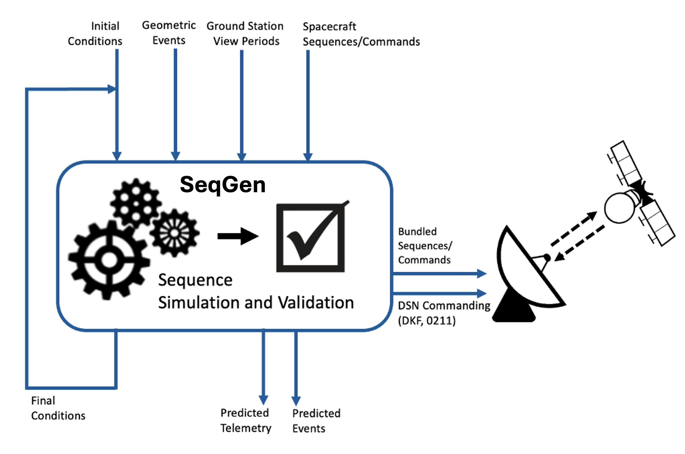 Sequence Generation (SeqGen)