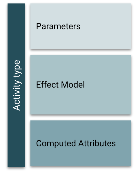 PlanDev activity type