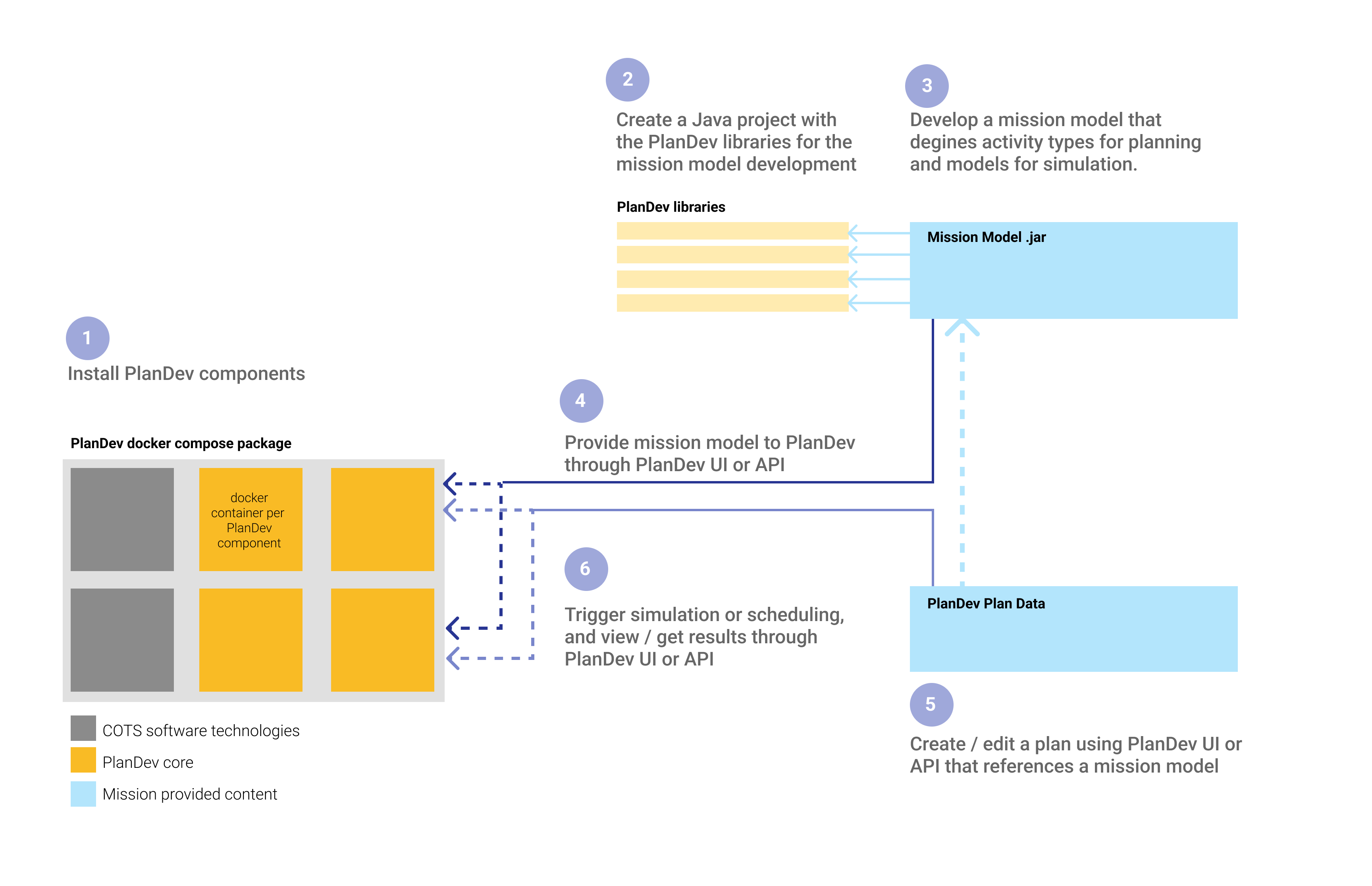 PlanDev steps to simulation